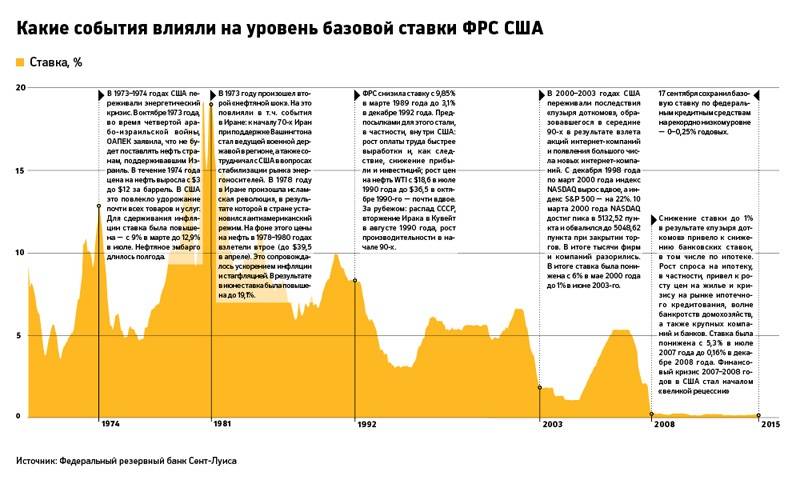 События, повлиявшие на решение ФРС