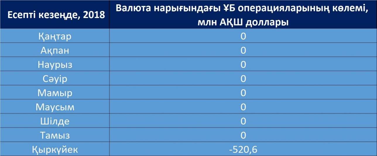 Ішкі валюта нарығындағы ҚРҰБ өктемдігі жөніндегі мәлімет (2018 жыл, ай сайын)