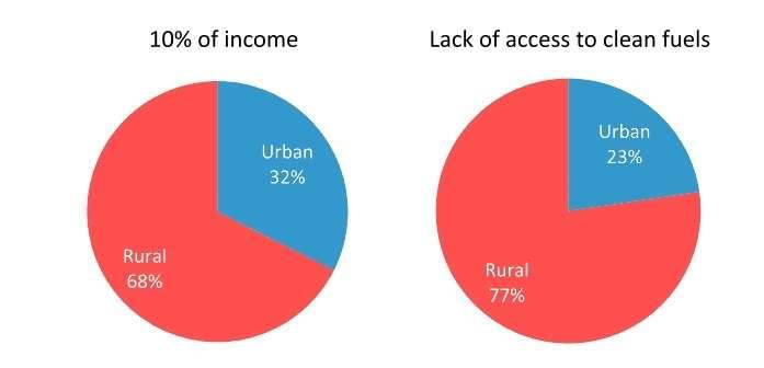 Диаграмма 3. Различия в топливной бедности между городом и селом.
