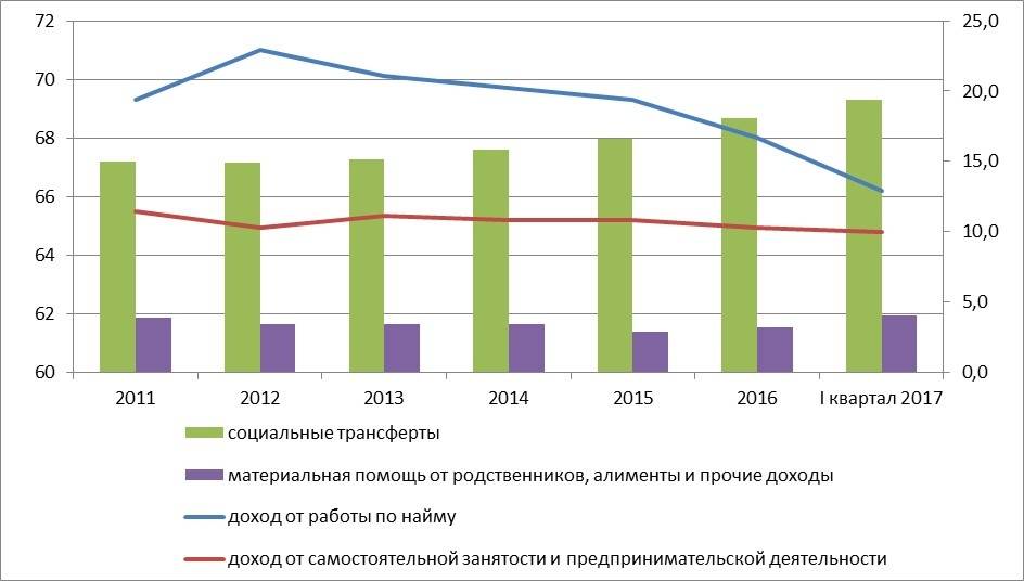 Распределение доходов населения Казахстана по источнику