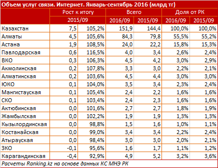 Объём услуг связи на 9 месяцев 2016 года