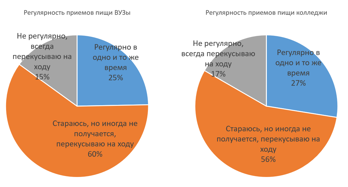 Регулярность приёма пищи студентов