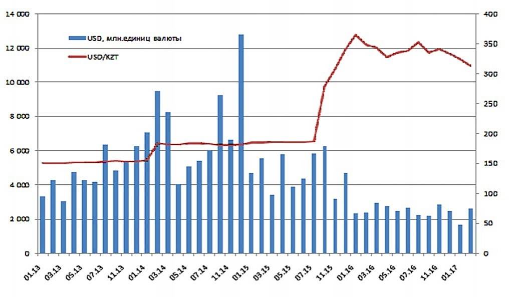 Курс тенге и объемы торгов на бирже КАСЕ в 2013-2017 годах