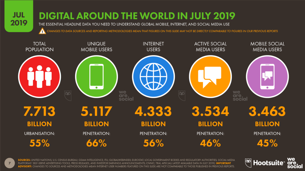 Скриншот из отчёта Digital 2019: Q3 Global Digital Statshot