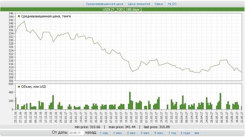 Динамика курса тенге в долларах США