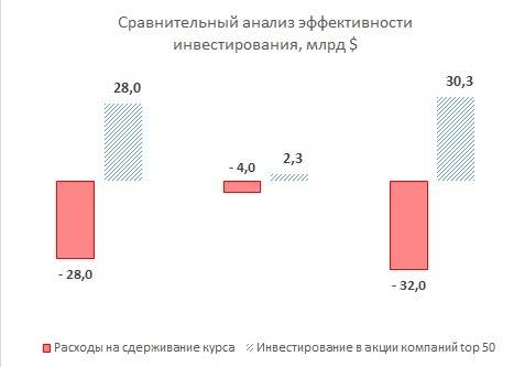 Инвестиции в сравнениии с затратами на поддержку курса