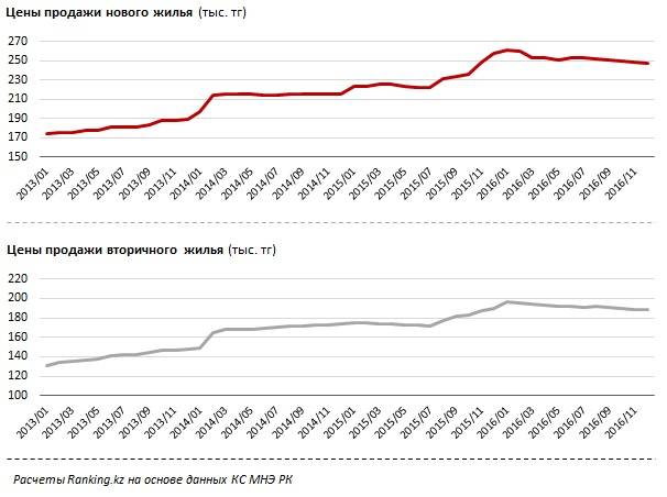 Цены продажи нового жилья (тыс.тг.)