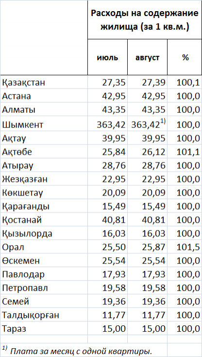 Цены и тарифы на отдельные виды платных услуг в РК за август 2018 года