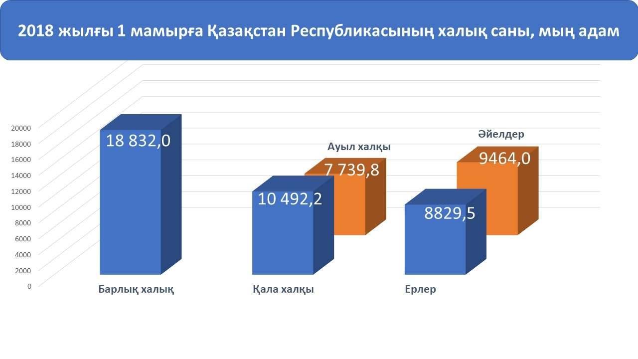 Қазақстанда 65 жастан асқан азаматтардың үлес салмағы 6,6 пайыздан асып қалыпты