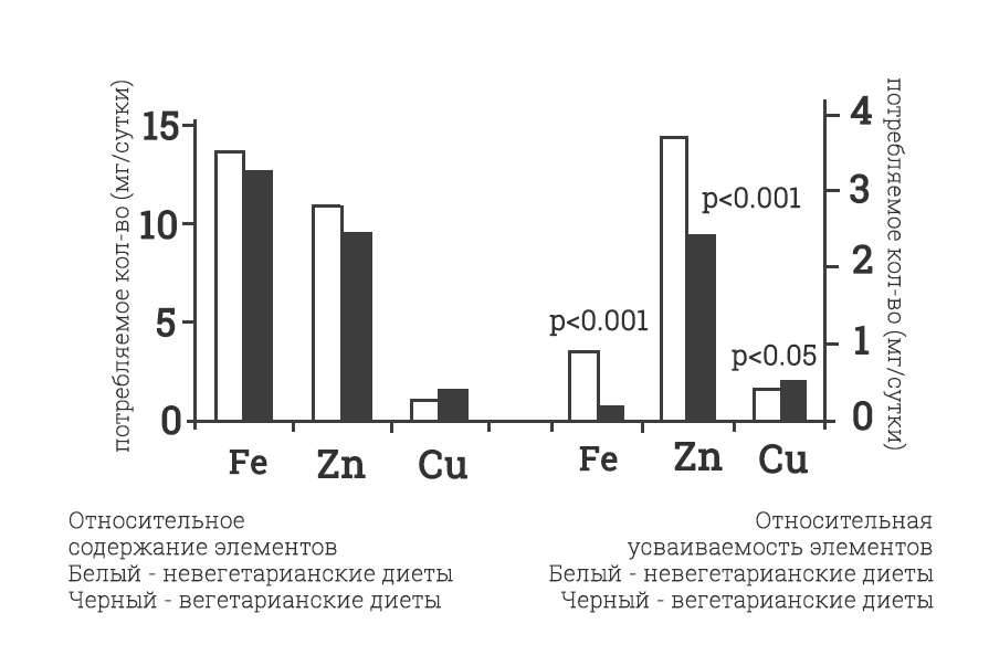 Железо и цинк лучше усваиваются из продуктов животного происхождения