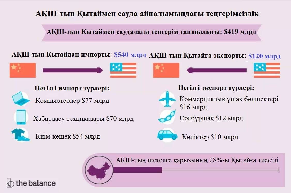 АҚШ пен Қытай арасындағы сауда балансы 