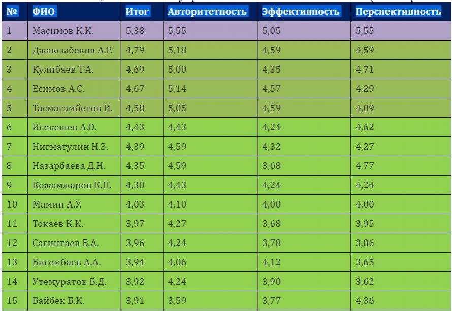 Рейтинг управленческой элиты Казахстана, лидеры