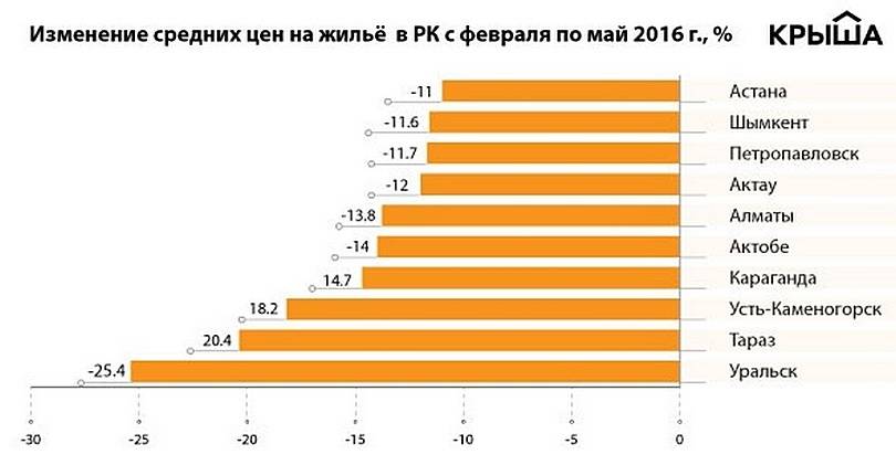 Минимальная динамика снижения цен на недвижимость наблюдается в Астане