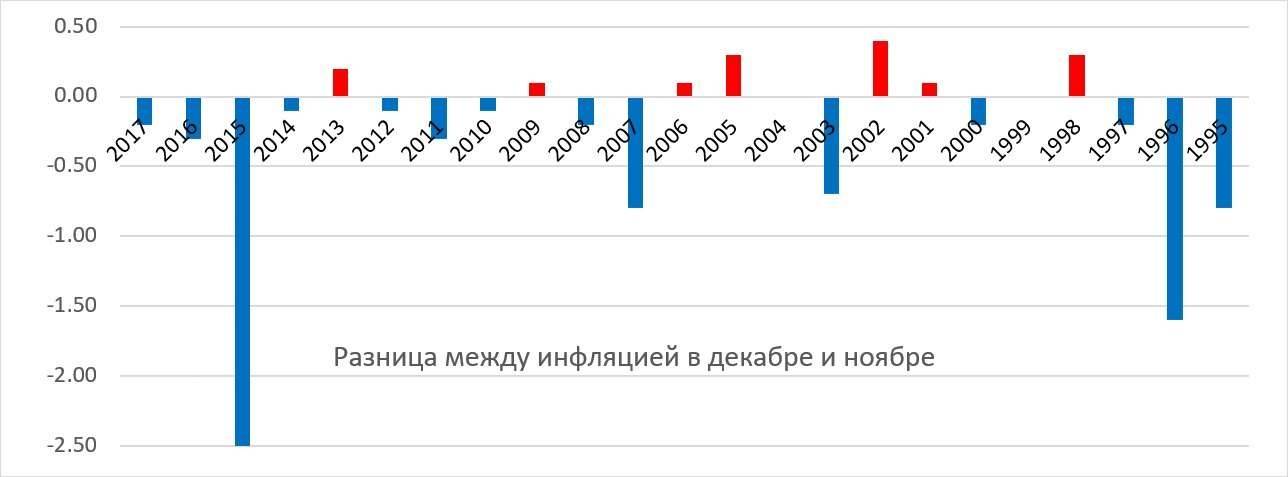 Разница между декабрьской и ноябрьской инфляцией в Казахстане с 1995 по 2017 годы