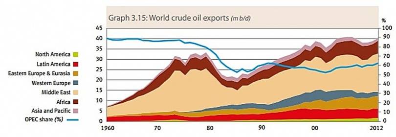 Мировая добыча нефти по годам