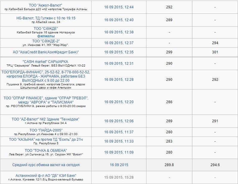 Лишь некоторые из обменников Астаны продают доллары