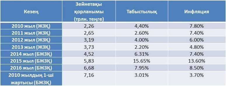 Зейнетақы активтерінің табыстылығы