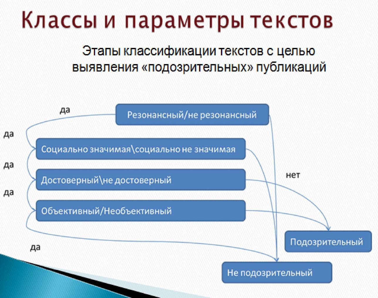 Слайд промежуточного отчёта Мусабаева по проекту