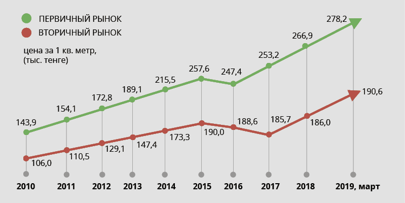 Динамика цен на недвижимость с 2010 по 2019 годы