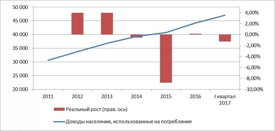 Реальный рост доходов населения, использованных на потребление в Казахстане