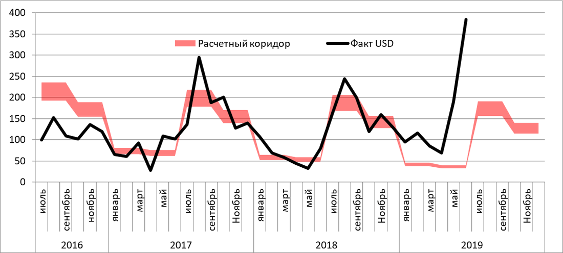 Прогнозный коридор и фактические значения покупки долларов США (млрд тенге)
