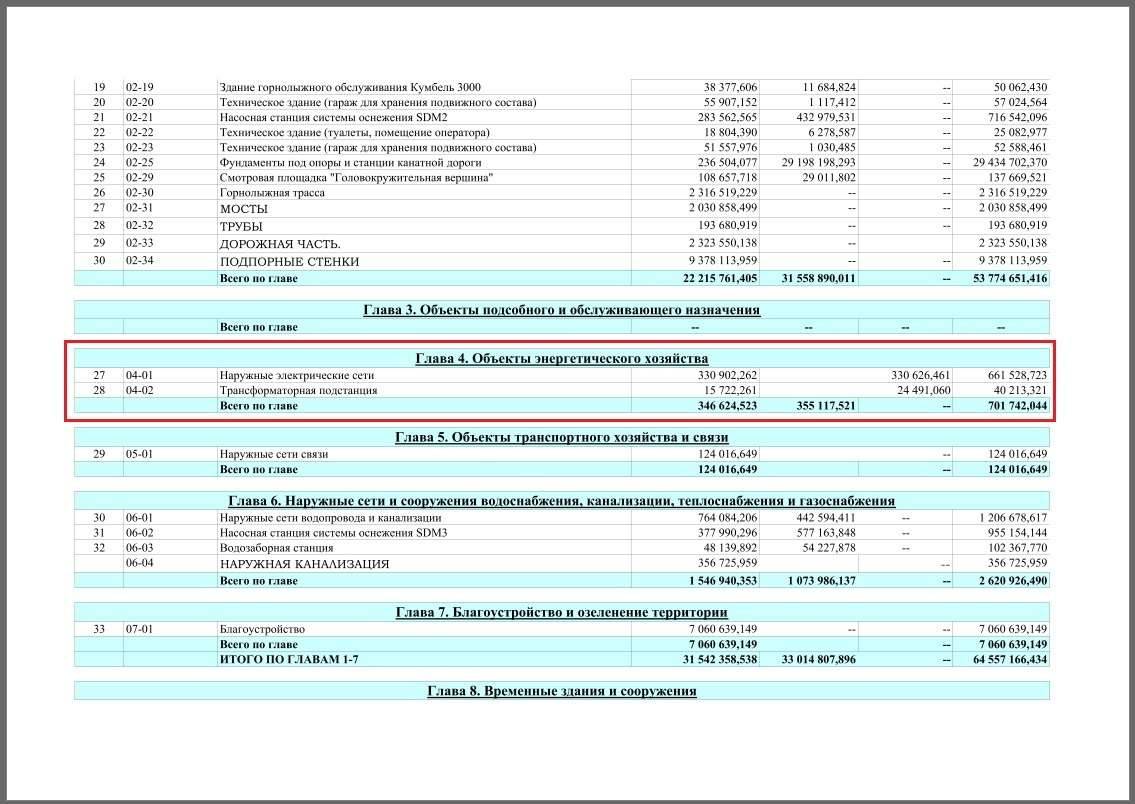 Фрагмент сметного расчёта стоимости строительства ГК "Кокжайлау"