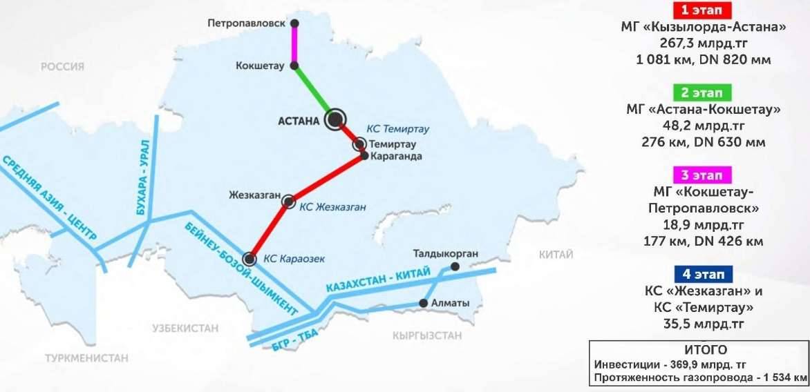 Все 4 этапа реализации МГ "Сарыарка"