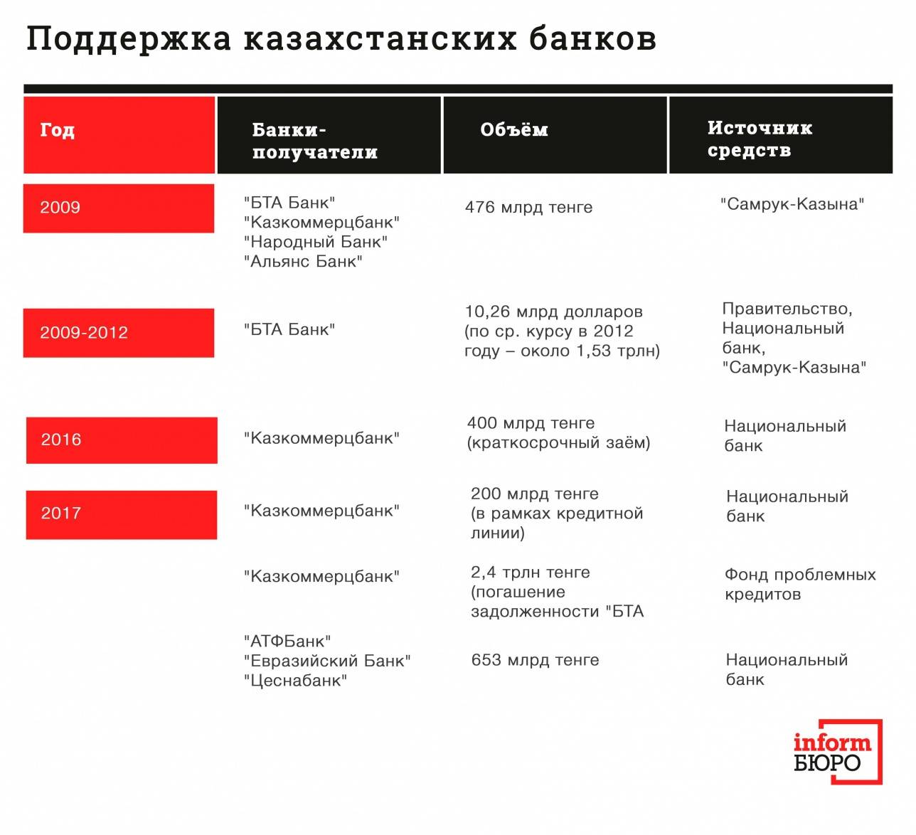 Данные по помощи "БТА Банку" в 2009-2012 годах основаны на расчётах Forbes Kazakhstan