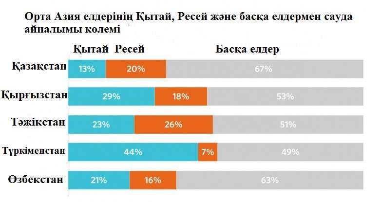 Орталық Азия елдерінің Қытай мен Ресейге қарата сауда айналымы 