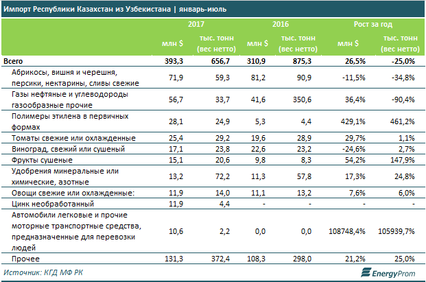 Импорт из Узбекистана в Казахстан
