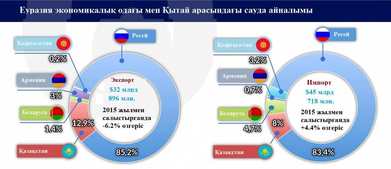 уразия экономикалық одағының Қытаймен сауда балансы, 2018 жылы ақпан