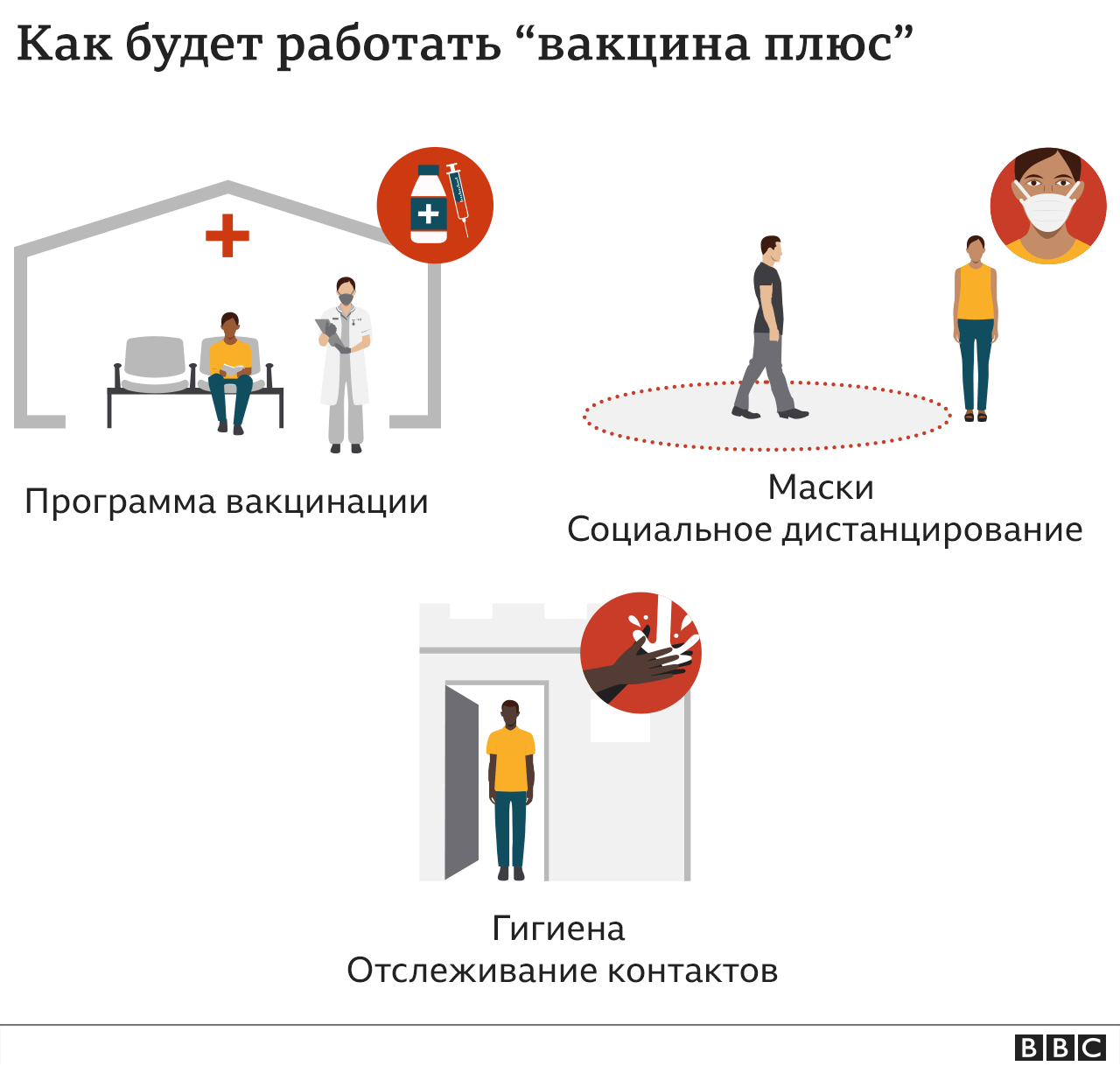 Графика, показывающая, как может выглядеть "вакцина плюс", включая вакцину, социальное дистанцирование и маски