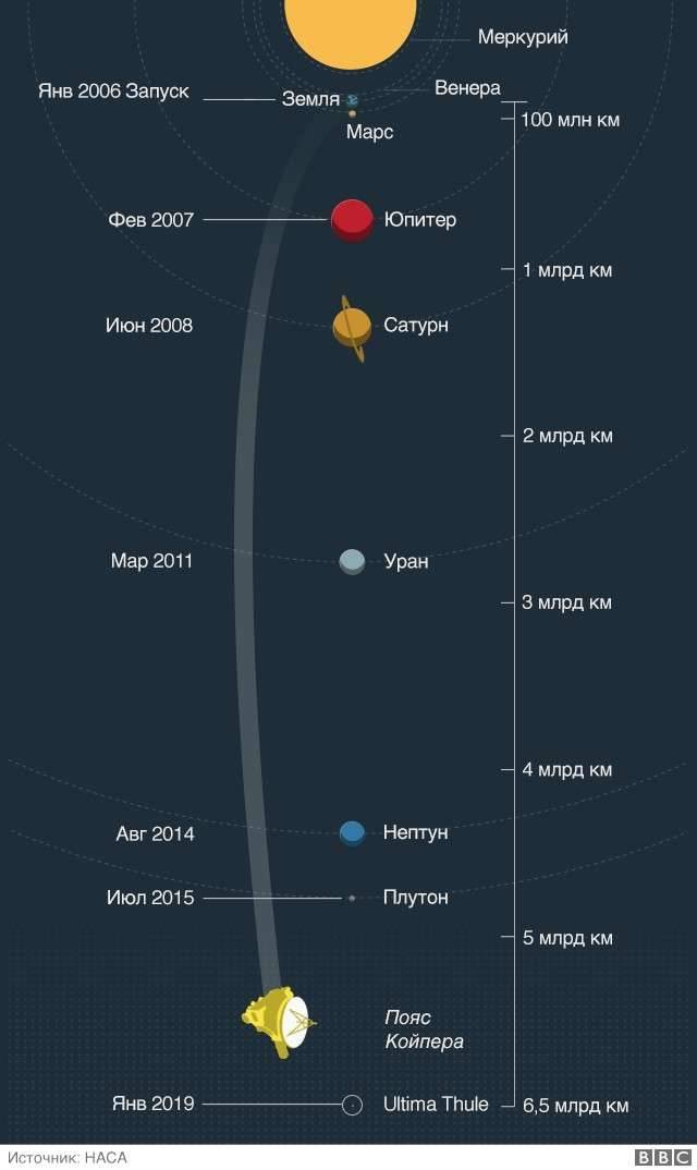 Зонд "Новые горизонты" находится на краю Солнечной системы