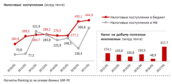 Объём поступления налогов с 2010 года