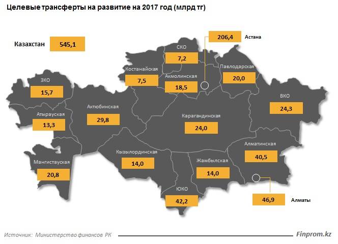 Целевые трансферы на развитие на 2017 год