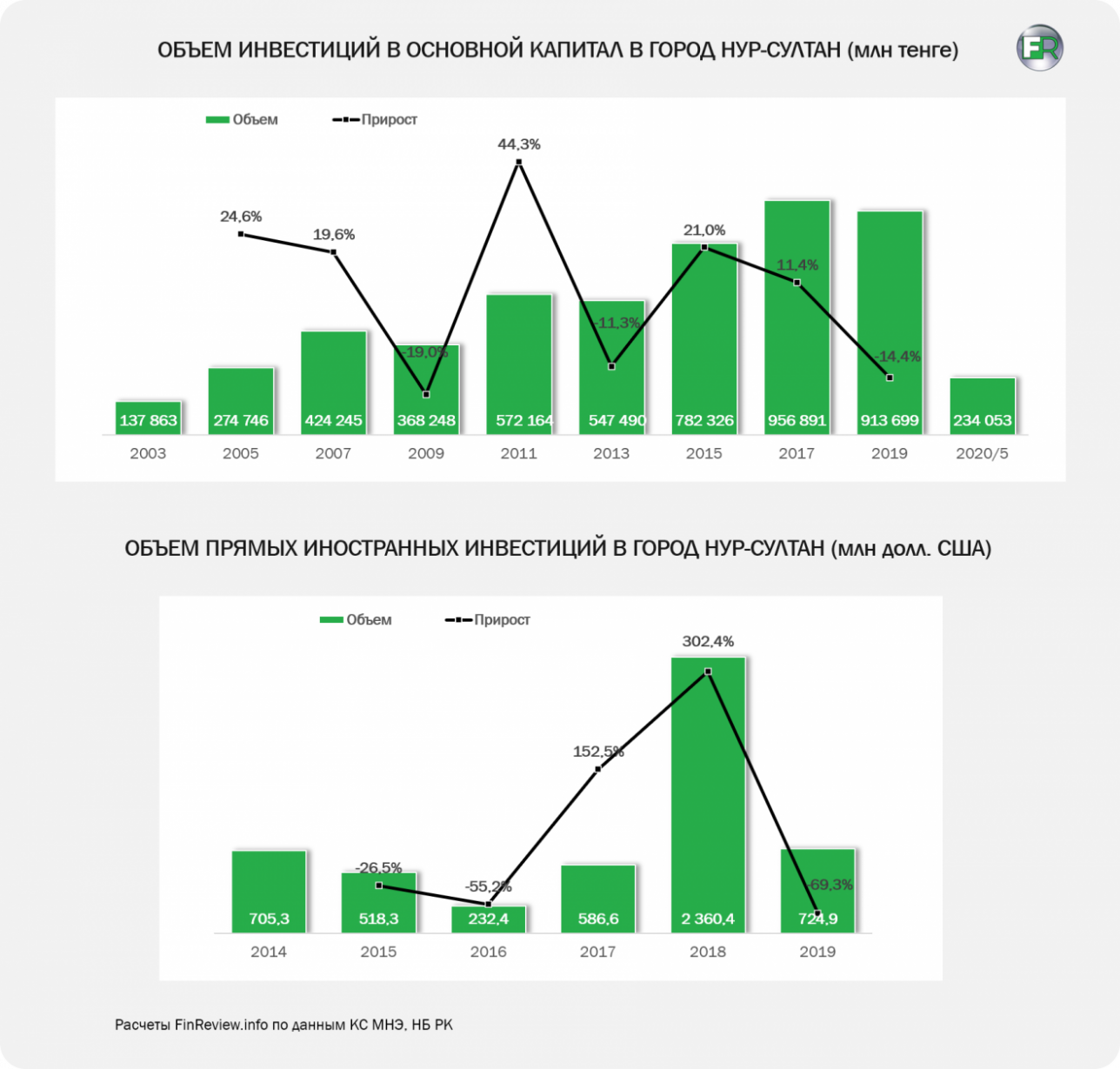 Объём инвестиций в Нур-Султане