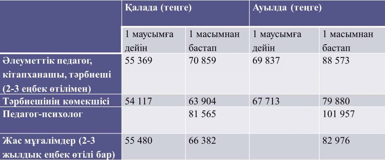 2019 жылы 1 маусымнан бастап оқытушылар жалақысының өсуін көрсететін кесте