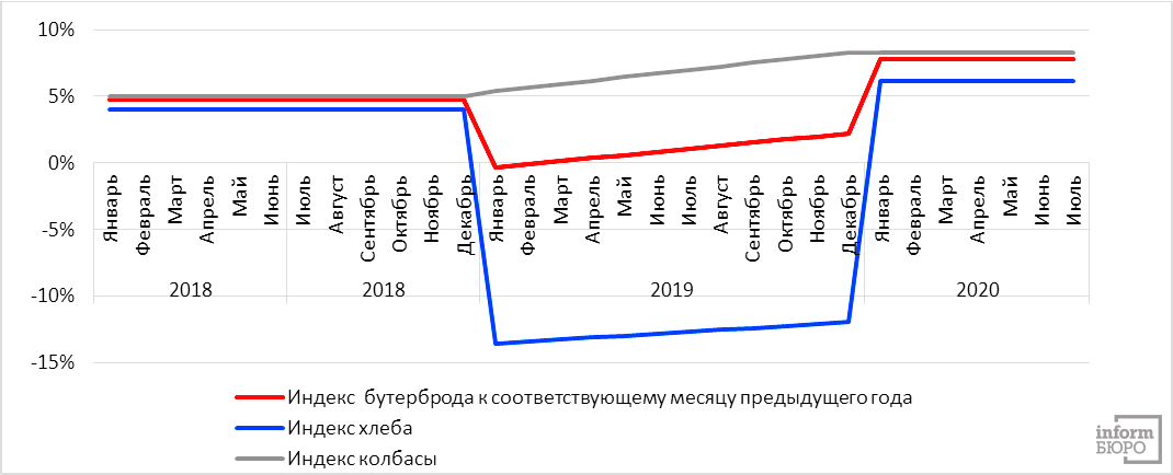 Динамика индекса цен на продукты и бутерброд в целом