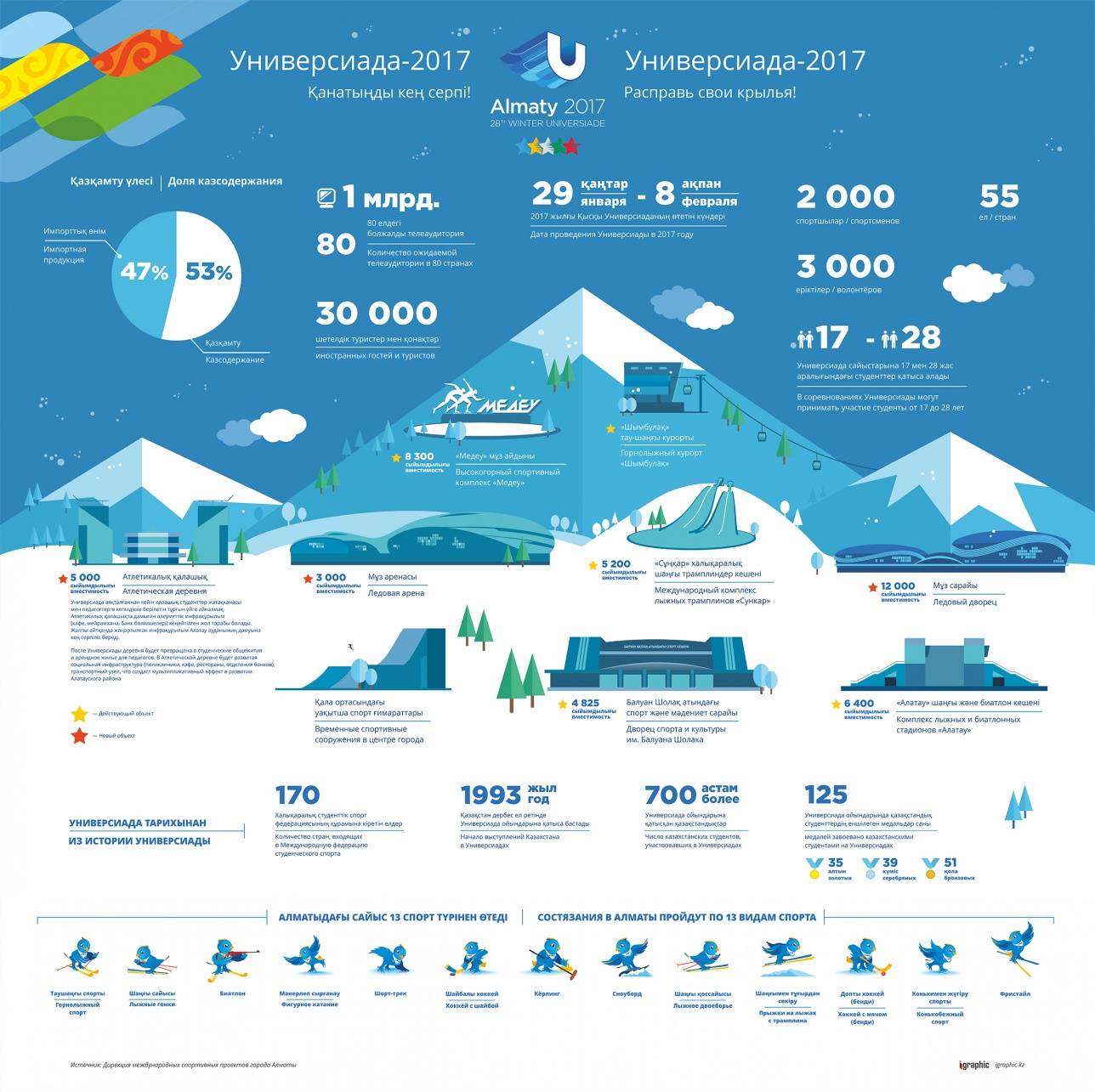 Инфографика Универсиады