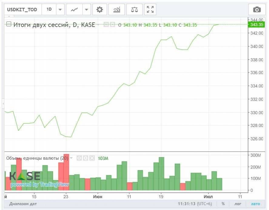 Динамика курса тенге к доллару, май-июль