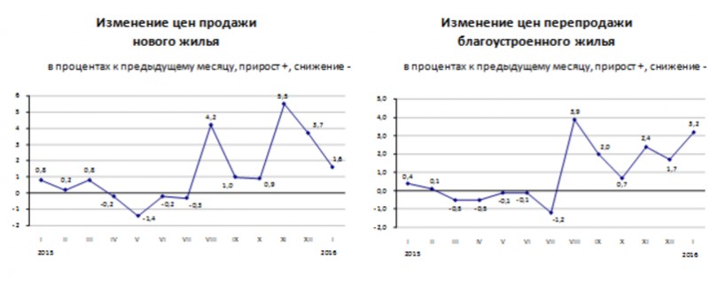 Изменение цен продажи и перепродажи нового и благоустроенного жилья