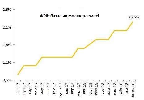 АҚШ-тың ФРЖ бекіткен доллардың базалық пайыздық мөлшерлемесінің өзгеруі