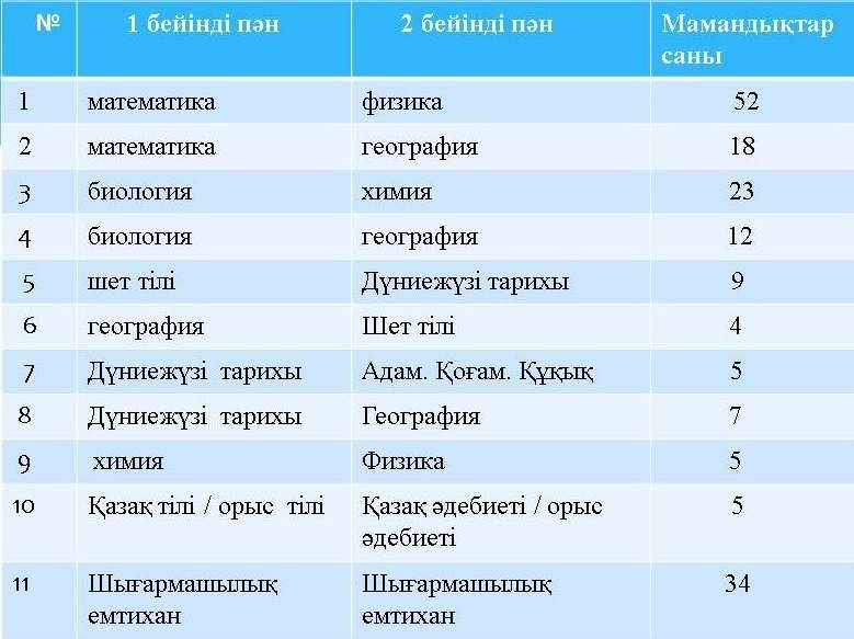 Ұлттық тестілеу орталығының мәліметтеріне қарай жасалды