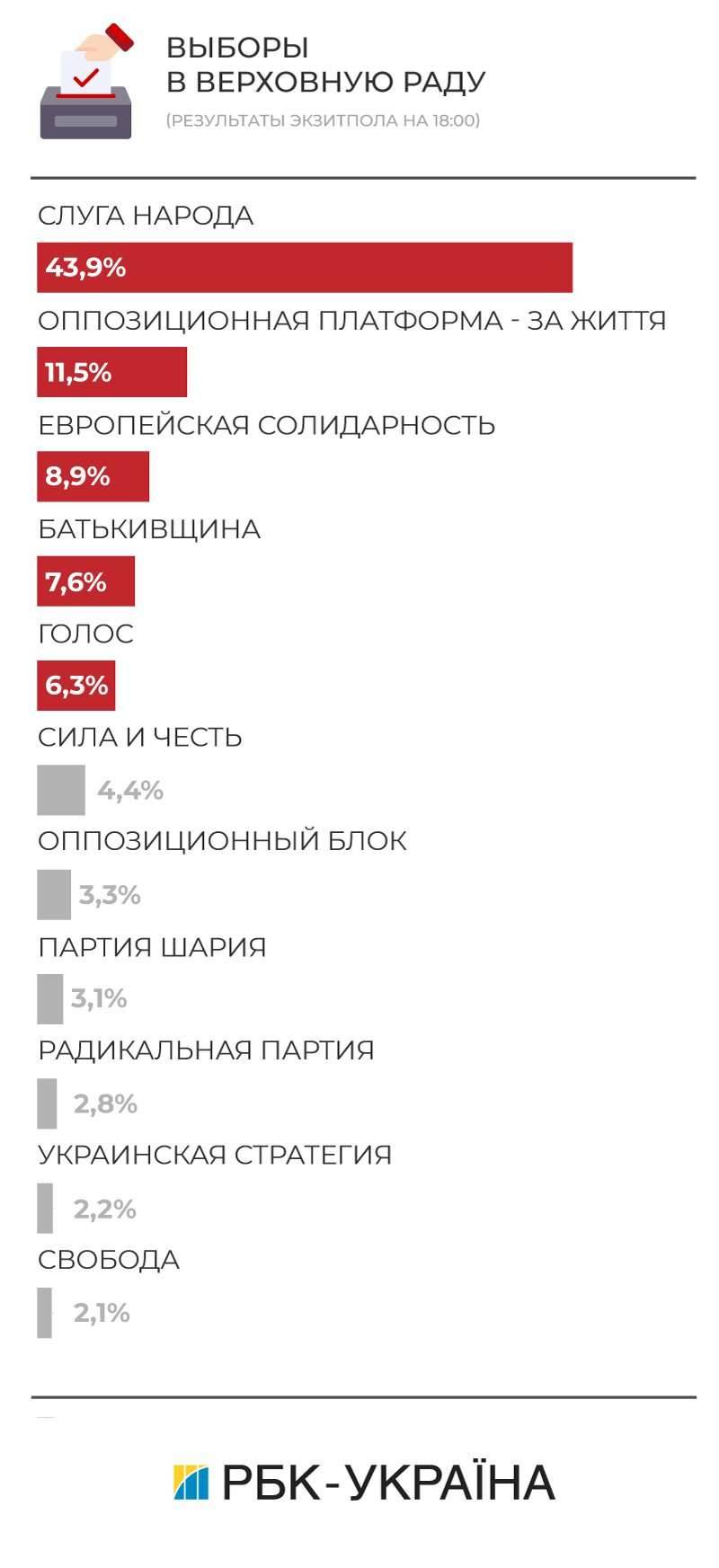 Результаты экзит-пола