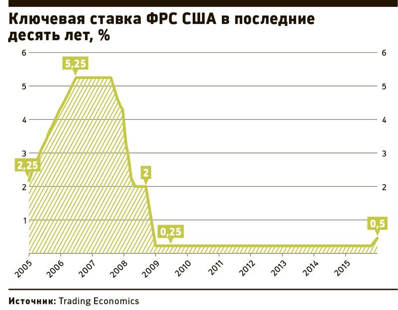 Ключевая ставка ФРС