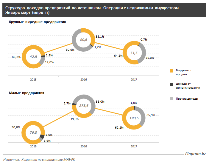 Выручка от продаж выросла на 8,2 миллиарда тенге, или на 5,9%