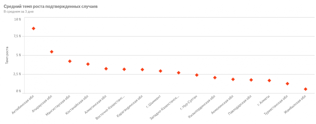 Уровень среднего прироста за три дня в регионах Казахстана