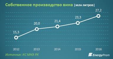 Производство вина в Казахстане