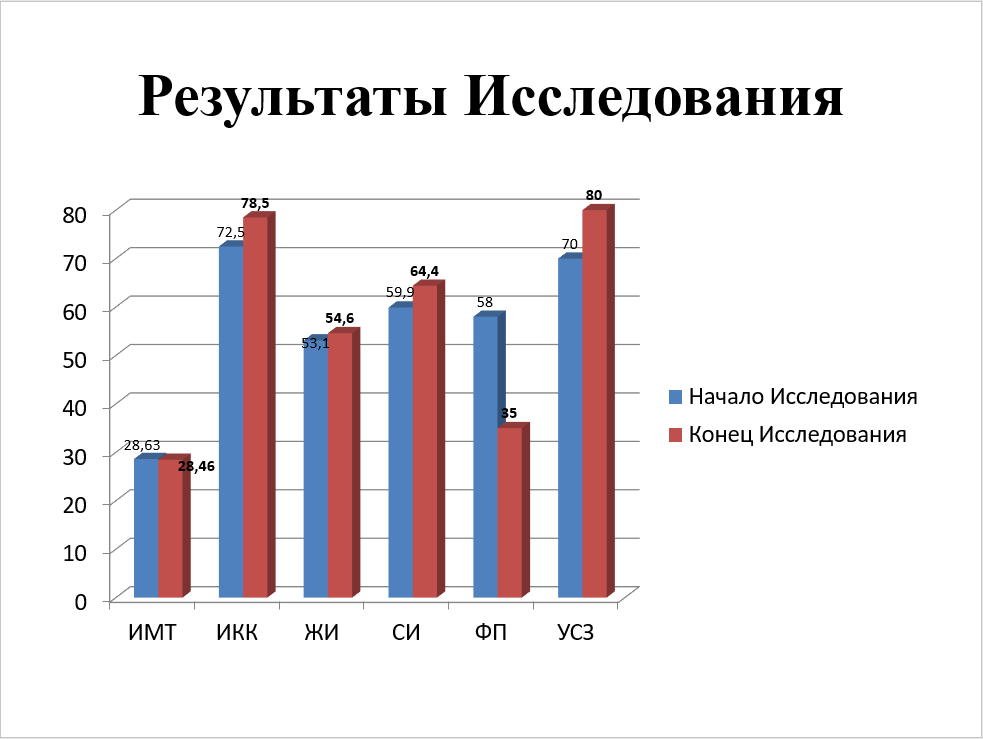 Результаты исследования