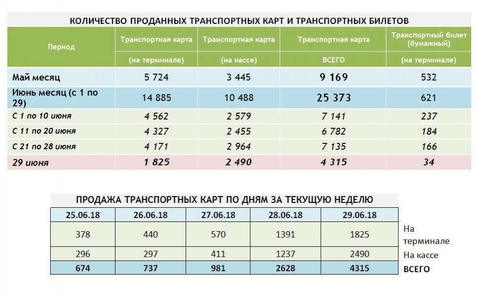 Отчёт по реализации транспортных карт